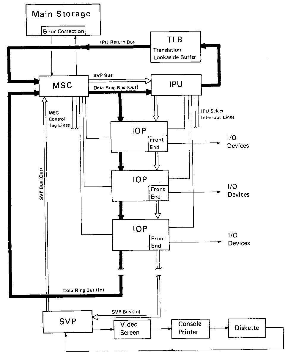 Datenablauf 3125