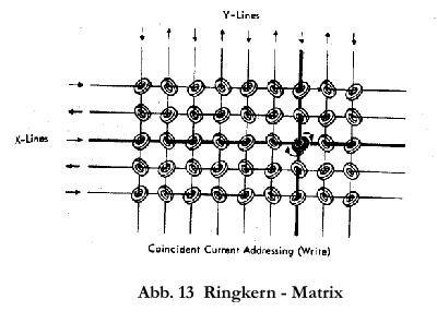 Ringkern-Matrix