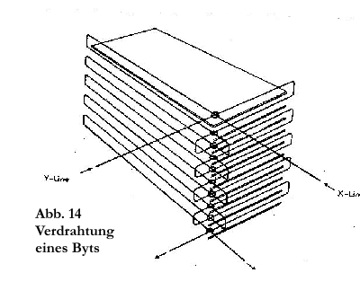 Addressierung eines Bytes