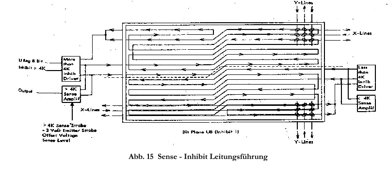 Sense/Inhibit Lines