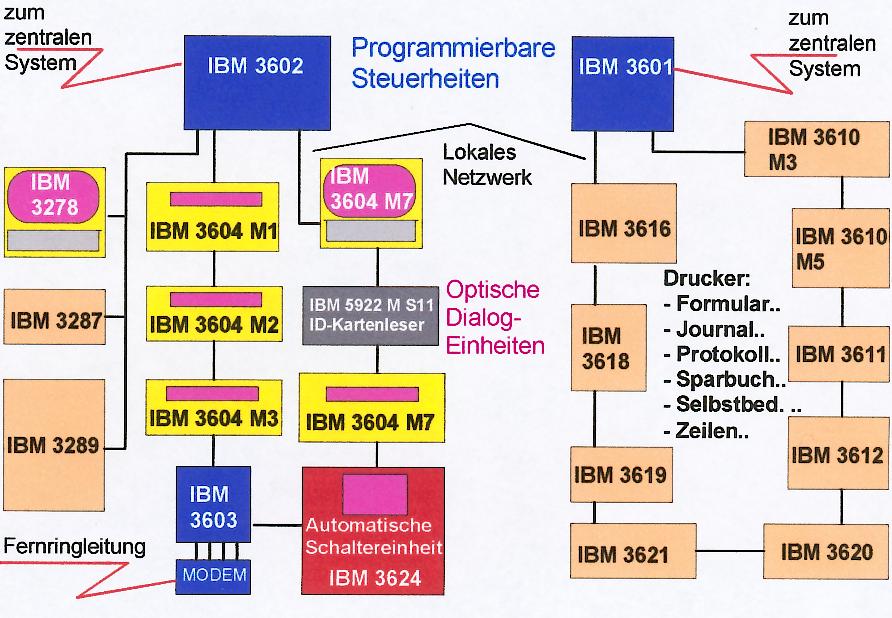 3600 System Config